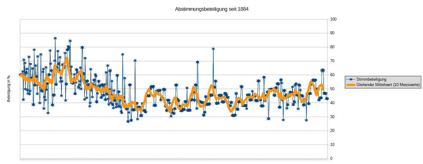 abstimmungsbeteiligung