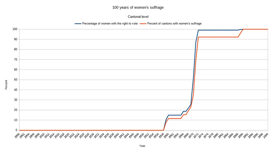 Line chart of women's suffrage in Switzerland: share of women allowed to vote and share of cantons with women's suffrage, 1890-1990