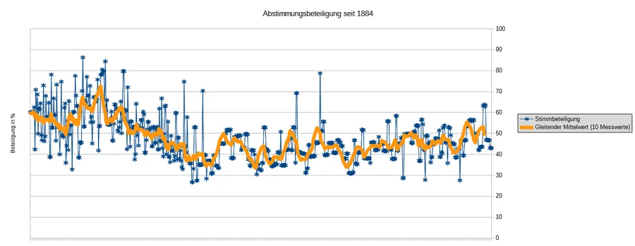 Liniendiagramm der Abstimmungsbeteiligung in der Schweiz seit 1884, mit einem gleitenden Mittelwert über 10 Messwerte in Orange