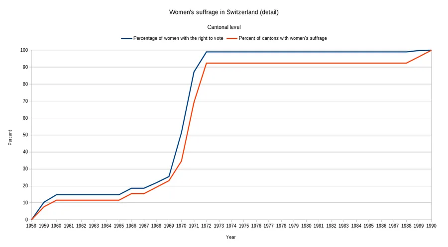 Detail view of the women's suffrage chart for 1958-1990