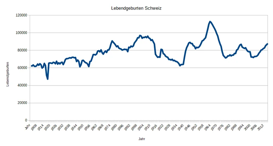 Liniendiagramm der Lebendgeburten in der Schweiz von 1803 bis 2012, mit einem Höchstwert um 1964