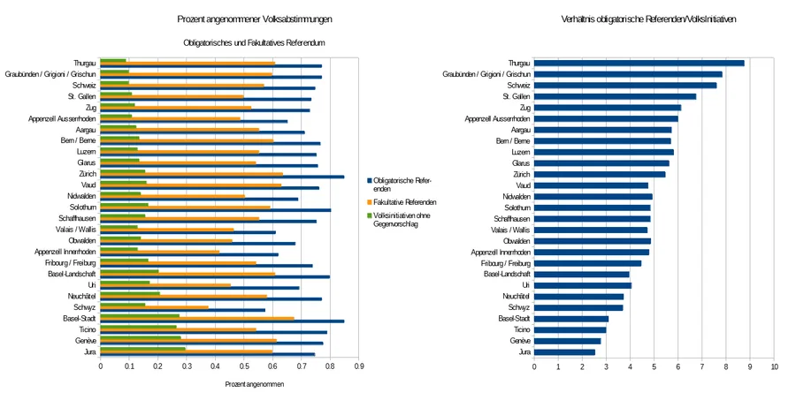 Zwei Diagramme: Annahmequoten nach Referendumstyp pro Kanton und das Verhältnis von obligatorischen Referenden zu Volksinitiativen