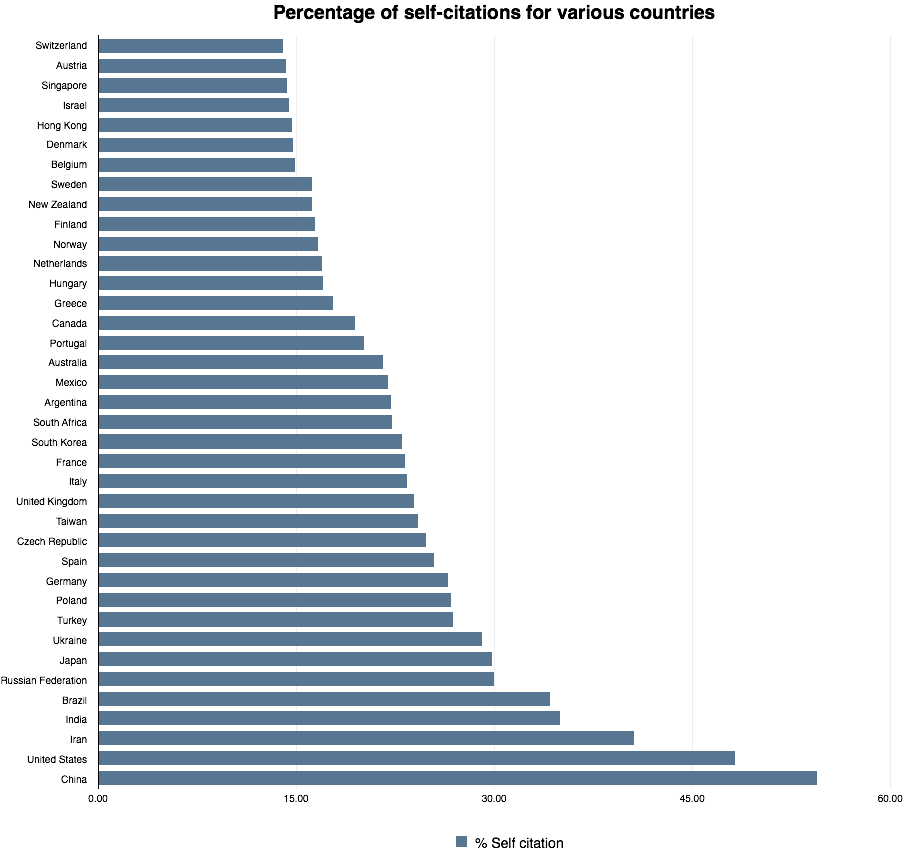 percentage-self-citations