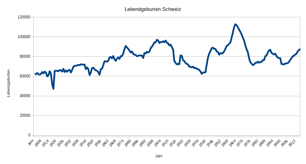 lebendgeburten